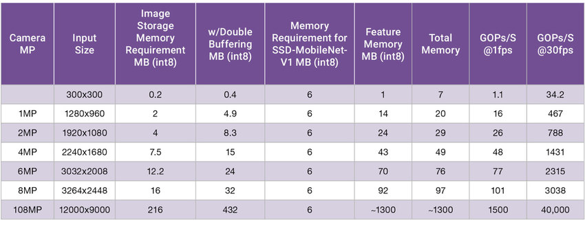 Requirements for SSD-MobileNet-V1 engineered to 6MB of memory, by pixel size Benchmarking Results