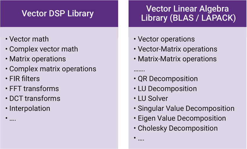 Ready-to-use library functions, optimized for the VPX architecture and implemented in floating point