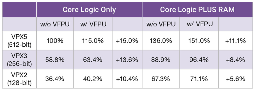 比较添加和不添加浮点单元的 VPX 变体的相对面积数