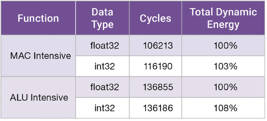 Total dynamic energy comparing float32 and int32 