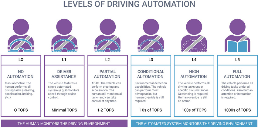 the levels of automotive autonomy where the automated system monitors the driving environment and the expected neural network performance required