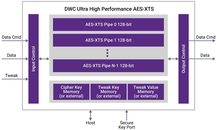 DesignWare 超高性能 AES-XTS 加密 IP 块状图
