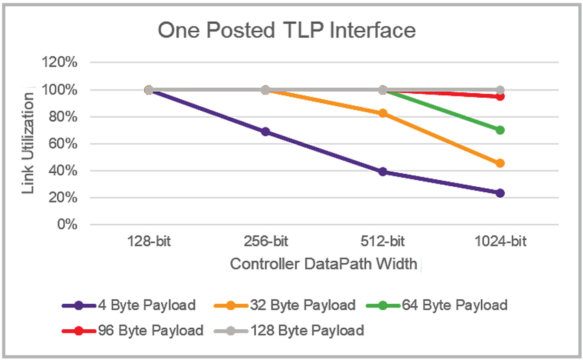 Datapath widths increase with link speed