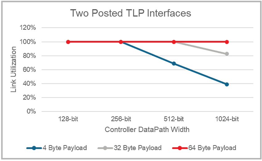 Transmit link utilization for various payload sizes and datapath widths 