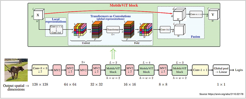 MobileViT: Light-weight, general-purpose, and mobile-friendly vision transformer