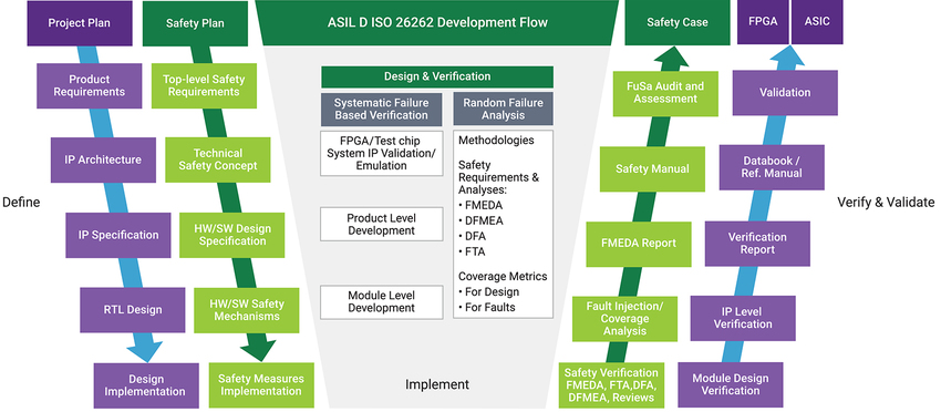 Automotive Product Development Model