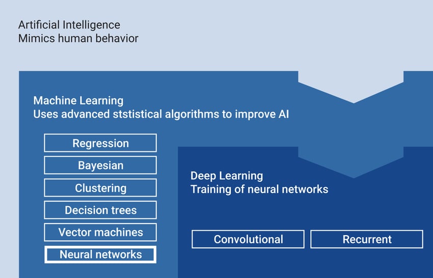 Artificial Intelligence SoC design DesignWare IP Synopsys