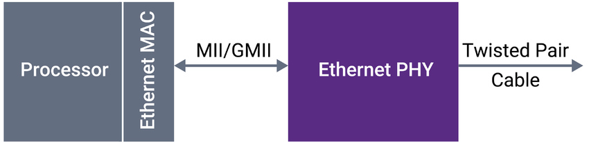 A simplified example of Ethernet data packets traveling from the processor to the Ethernet PHY in a personal computer use case
