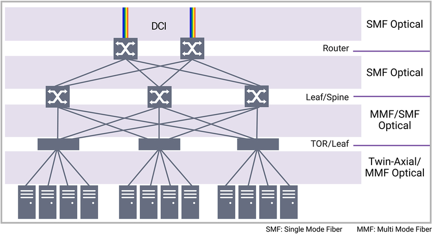 Usage of different types of optics in a server-to-server communication in a data center