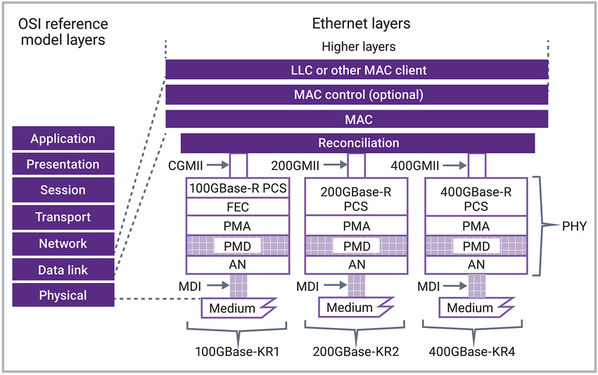 400 Gb/s Ethernet PHY architecture