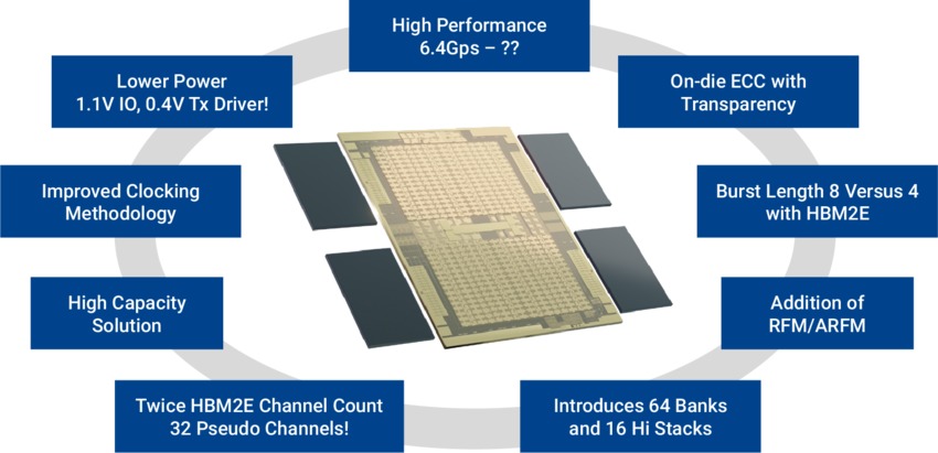 HBM3 offers several improvements over HBM2E including higher capacity, more advanced RAS features, and lower power