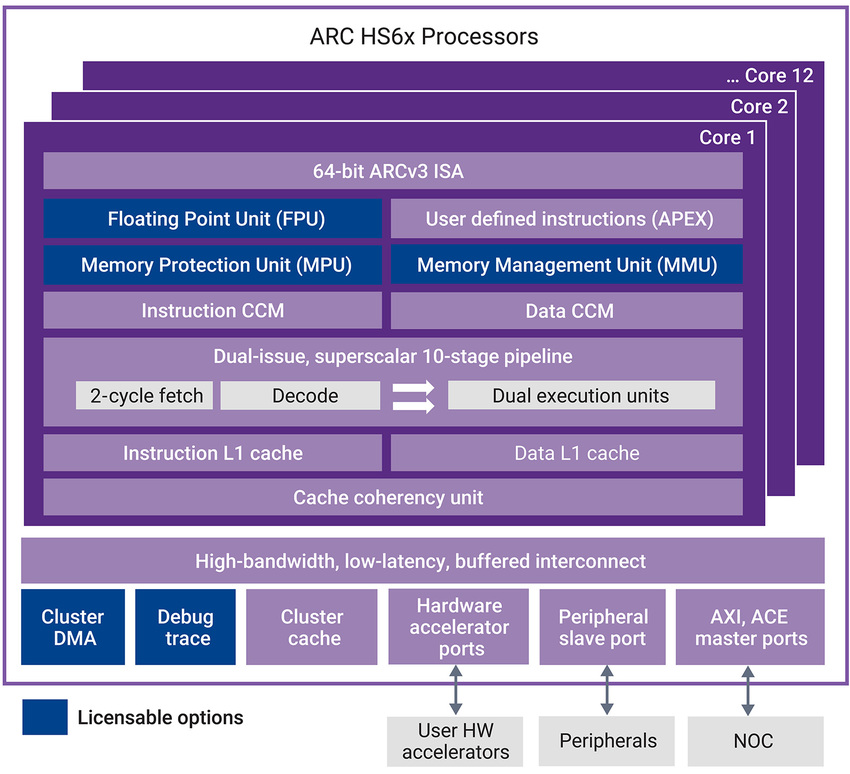 ARC HS6x Processor