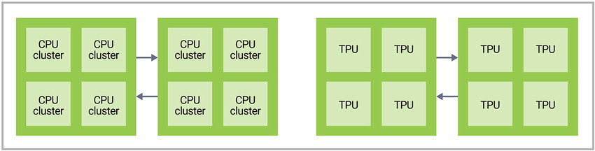 Homogeneous compute use case with CPU and TPU clusters spread across several dies
