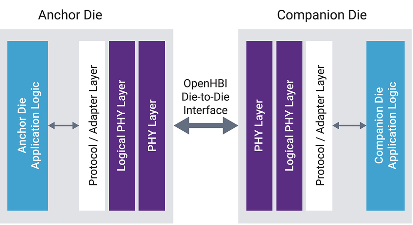 图 2：OpenHBI 接口逻辑划分