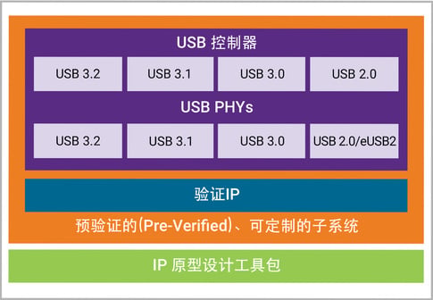 DesignWare USB IP解决方案面向USB Type-C，USB 3.1，USB 3.0，USB 2.0 IP