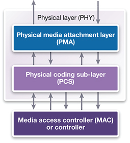 Multi-Protocol PHYs