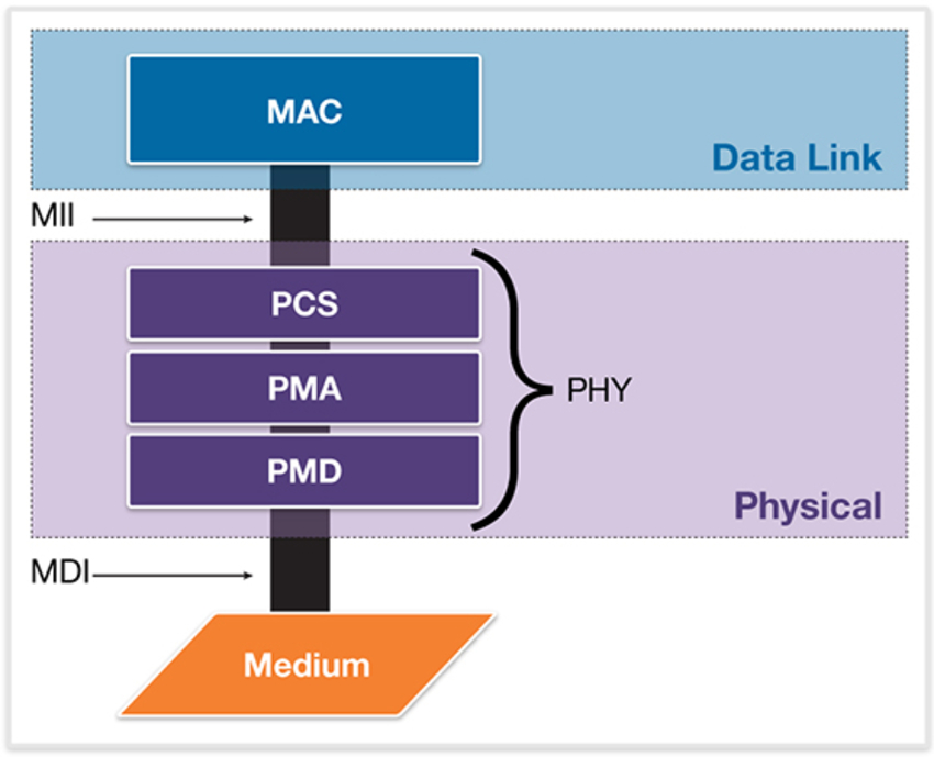 Figure 2: Gigabit and 10 Gigabit Ethernet physical and data link layers