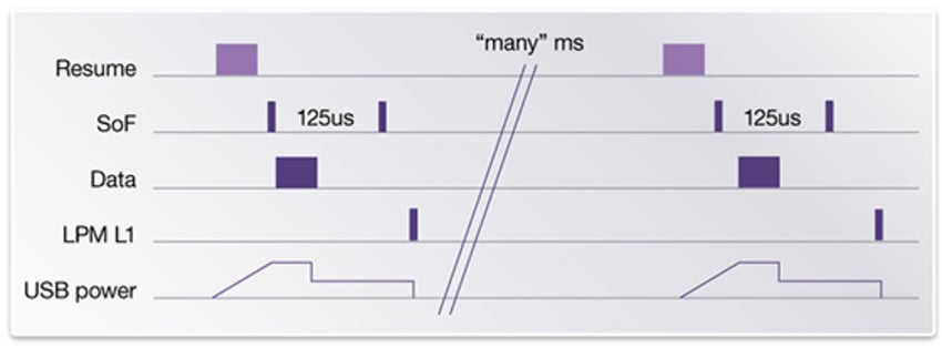Figure 3: Concept for audio bursting and LPM L1 for power saving