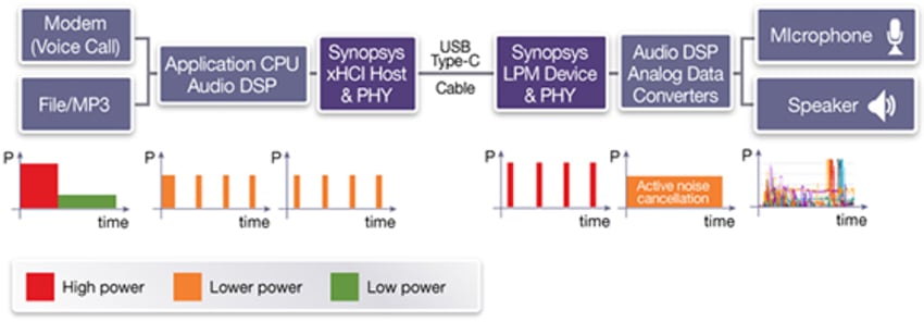 Figure 5: Power profiles for mobile phone with USB Audio Device Class 3.0 headset