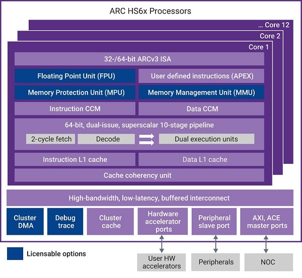 Synopsys ARC HS6x Block Diagram