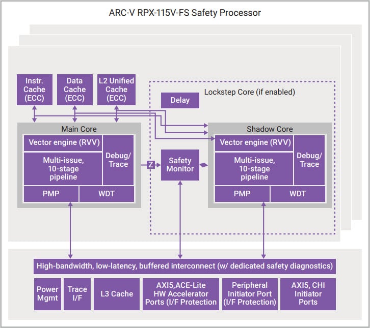 Synopsys ARC-V RPX-115V Safety Processor Block Diagram