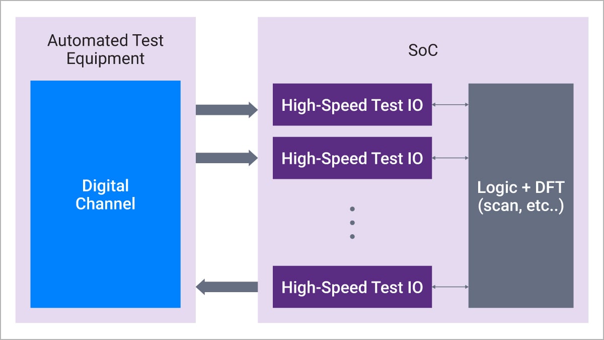 Synopsys High-Speed Test IO Block Diagram