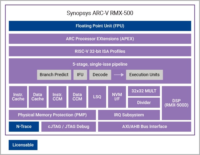 Synopsys ARC-V RMX-500 Block Diagram