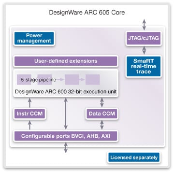 Synopsys ARC 605