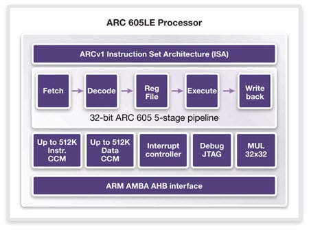 Synopsys ARC 605LE