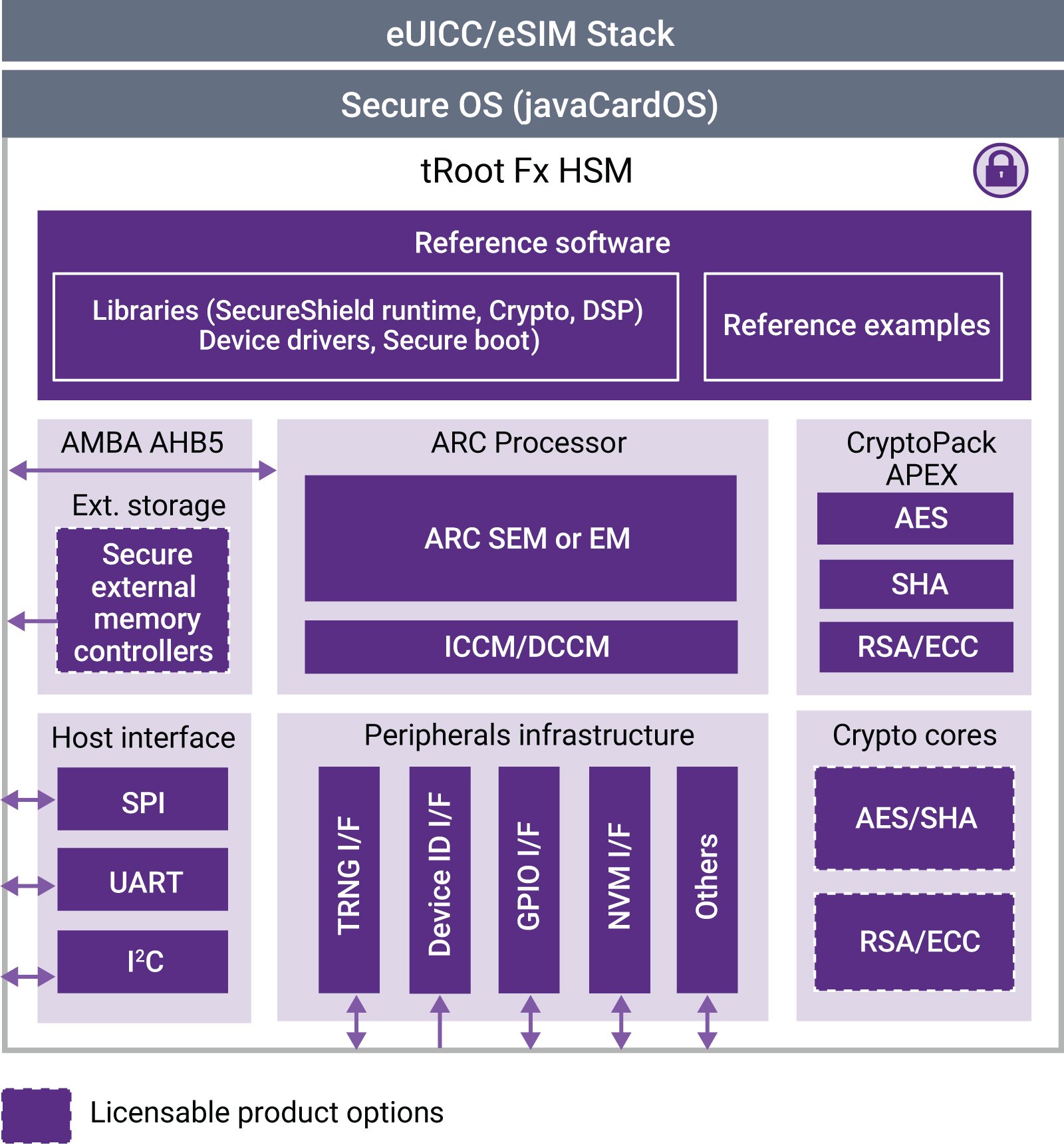 Synopsys tRoot Fx Hardware Secure Module