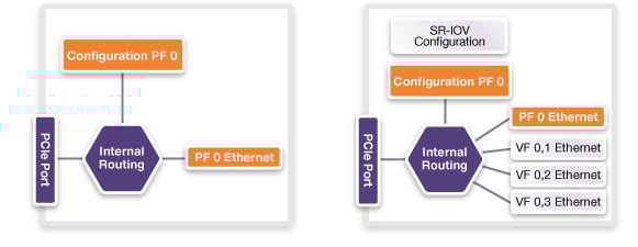 PCIe to Ethernet using base PCIe technology