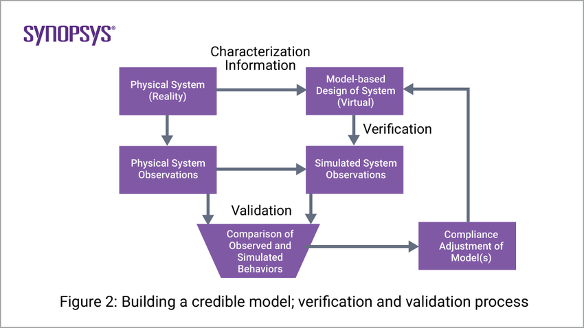Building credible models for verification and validation process | Synopsys