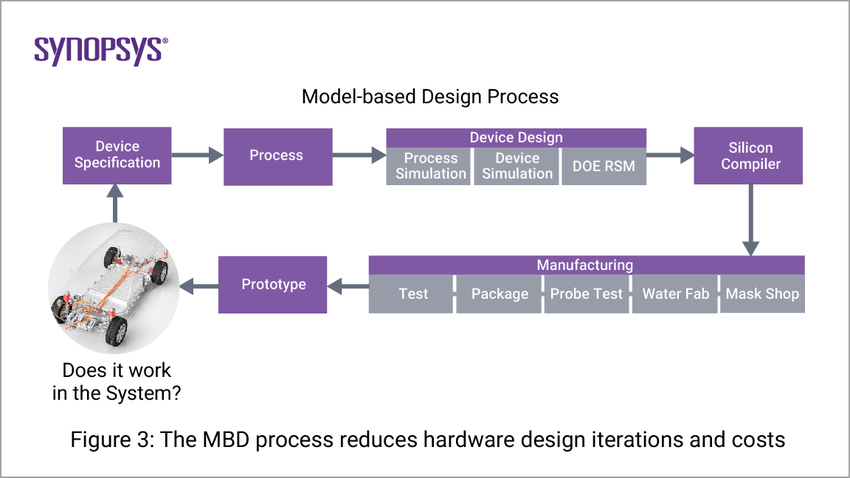 MBD process reduces hardware design iterations and costs | Synopsys