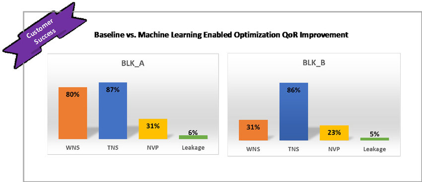 Machine Learning Enabled Optimization