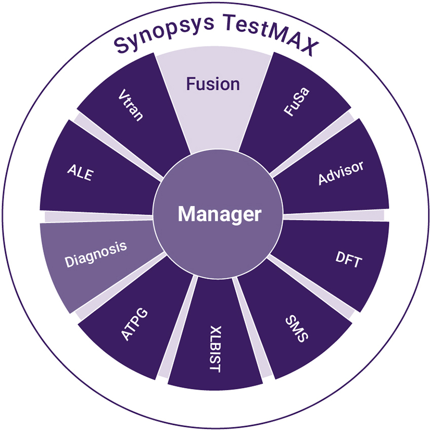 TestMAX Diagnosis for Fast and Accurate Silicon Defect Isolation