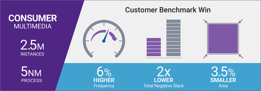 Achieve Simply Better PPA with Fusion Compiler