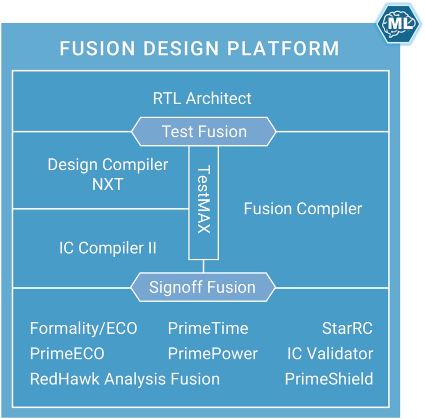 Fusion Design Platform | Synopsys