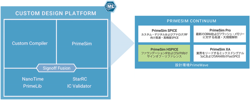 Custom Design Platform and the PrimeSim Continuum