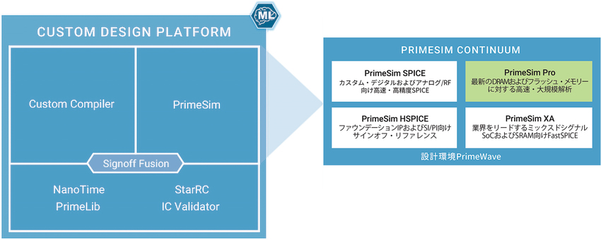 PrimeSim Pro for analysis of DRAM and Flash memory