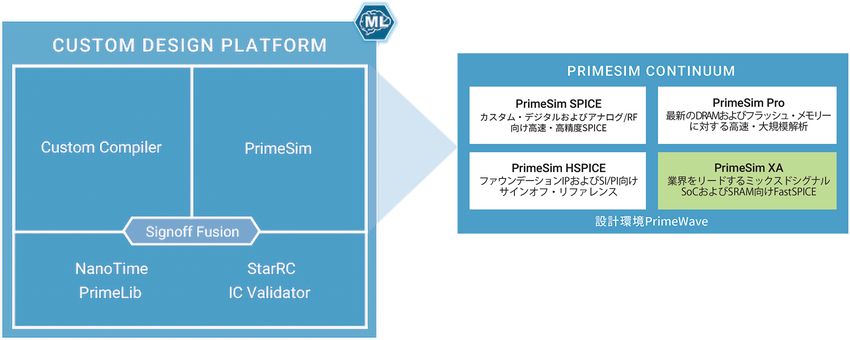 PrimeSim XA in the PrimeWave Design Environment