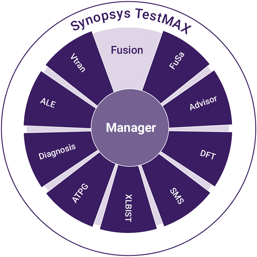 Synopsys TestMAX Manager extends DFT automation