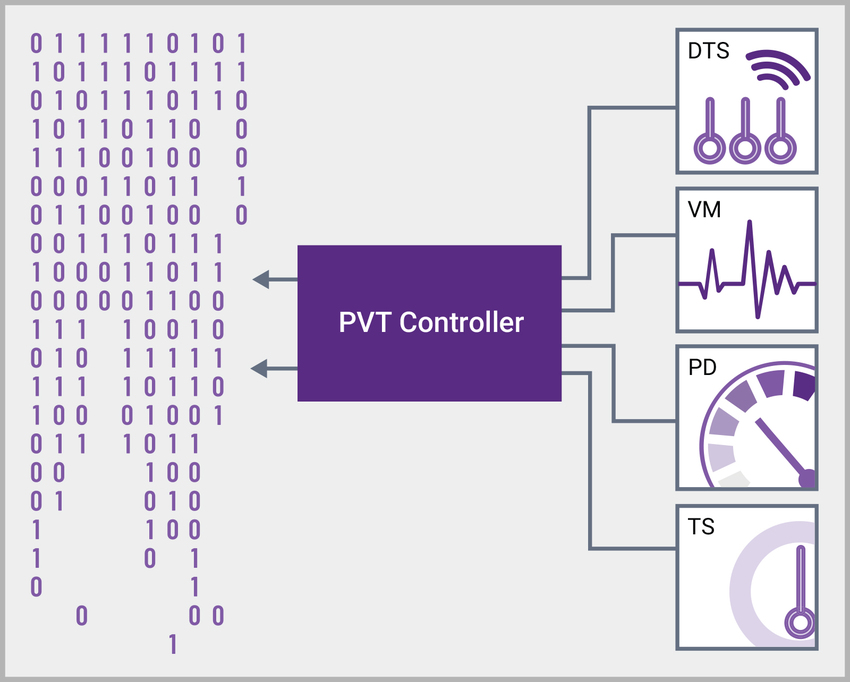 PVT Controller