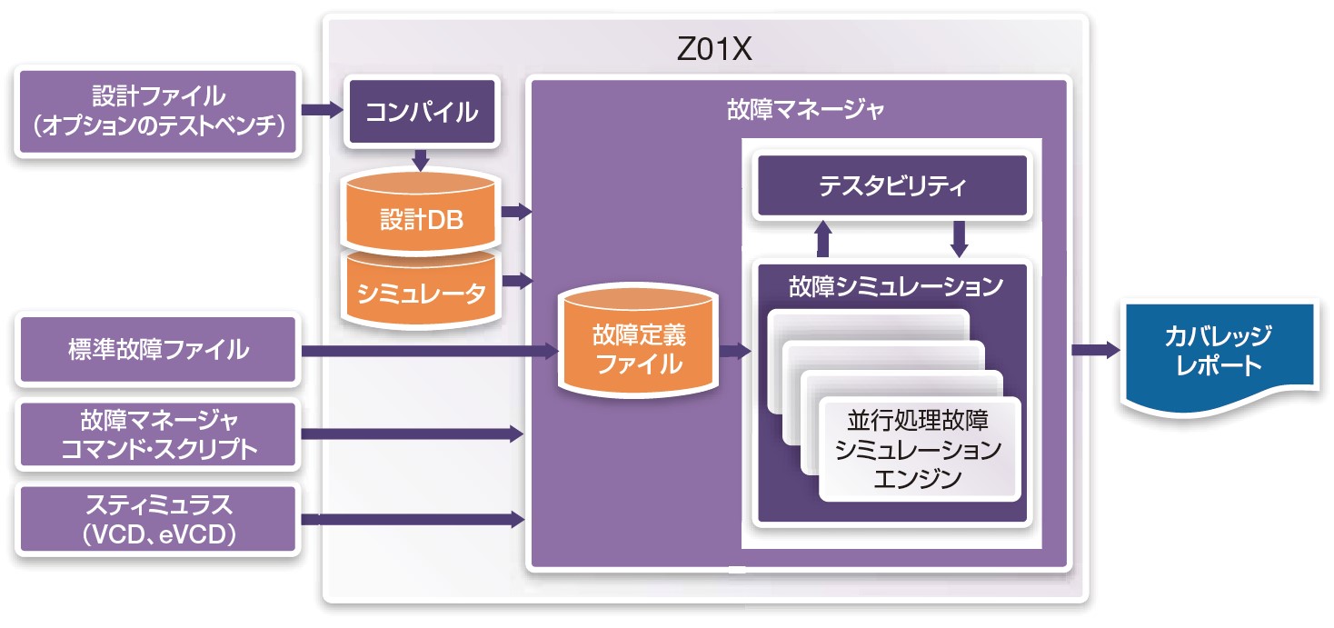 図1：Z01X故障シミュレーション・ソリューション
