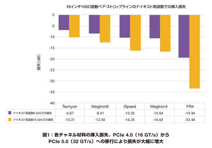 Vol 114 32 Gt Sのpcie 5 0デザインへの移行を加速
