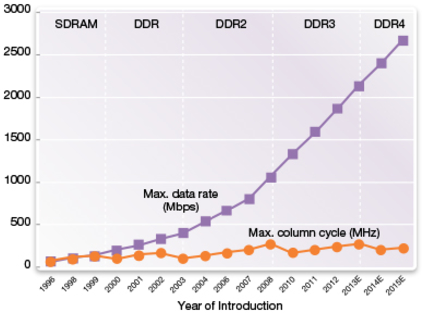 Ddr3 Vs Ddr4 Speed Chart