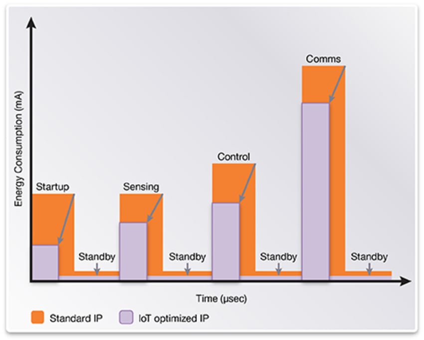 Foundation IP for Low Power in IoT SoCs DesignWare IP Synopsys