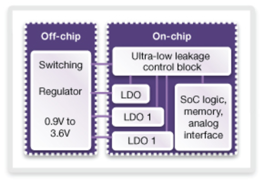 Foundation IP for Low Power in IoT SoCs DesignWare IP Synopsys