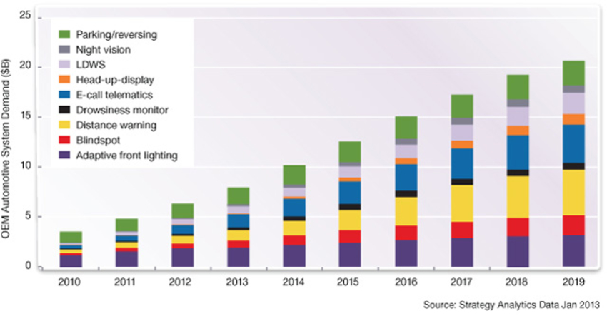 Automotive Safety Achieving Iso Compliance With Processor Ip
