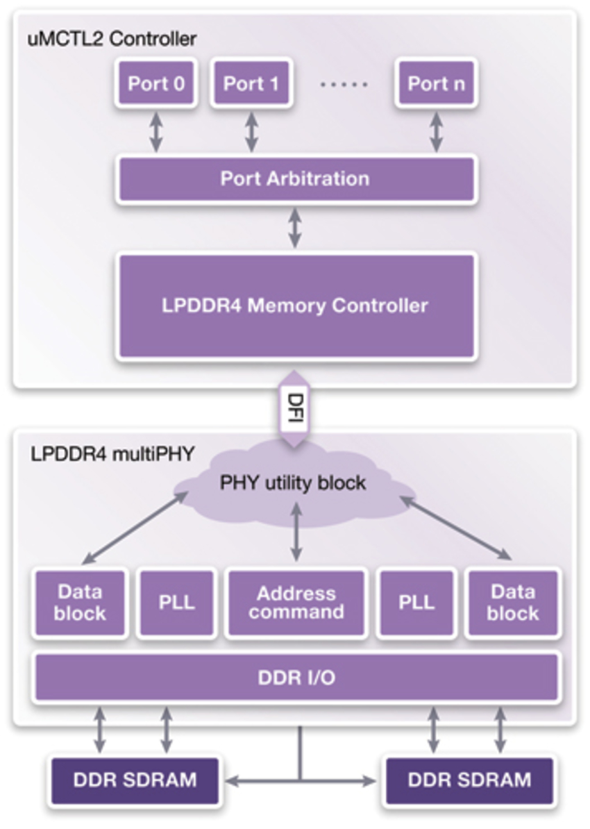 LPDDR4 | Interface IP | DesignWare IP | Synopsys