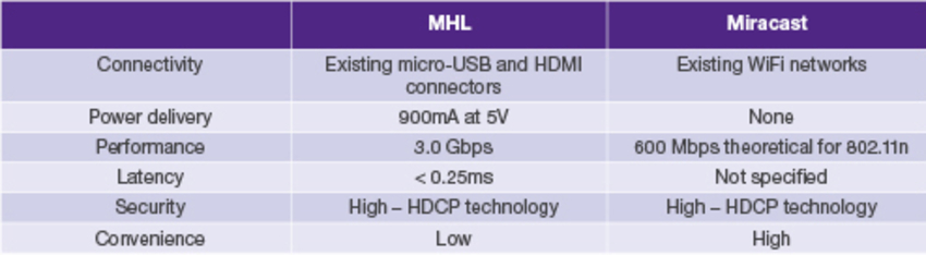 Mhl Vs Miracast